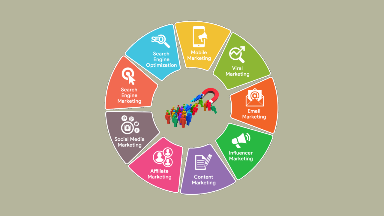 Inbound Marketing Channels