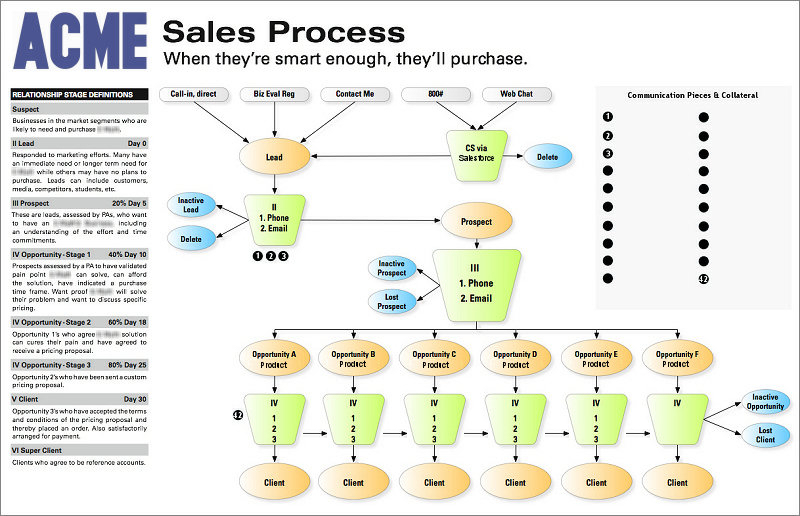 CRM flow chart